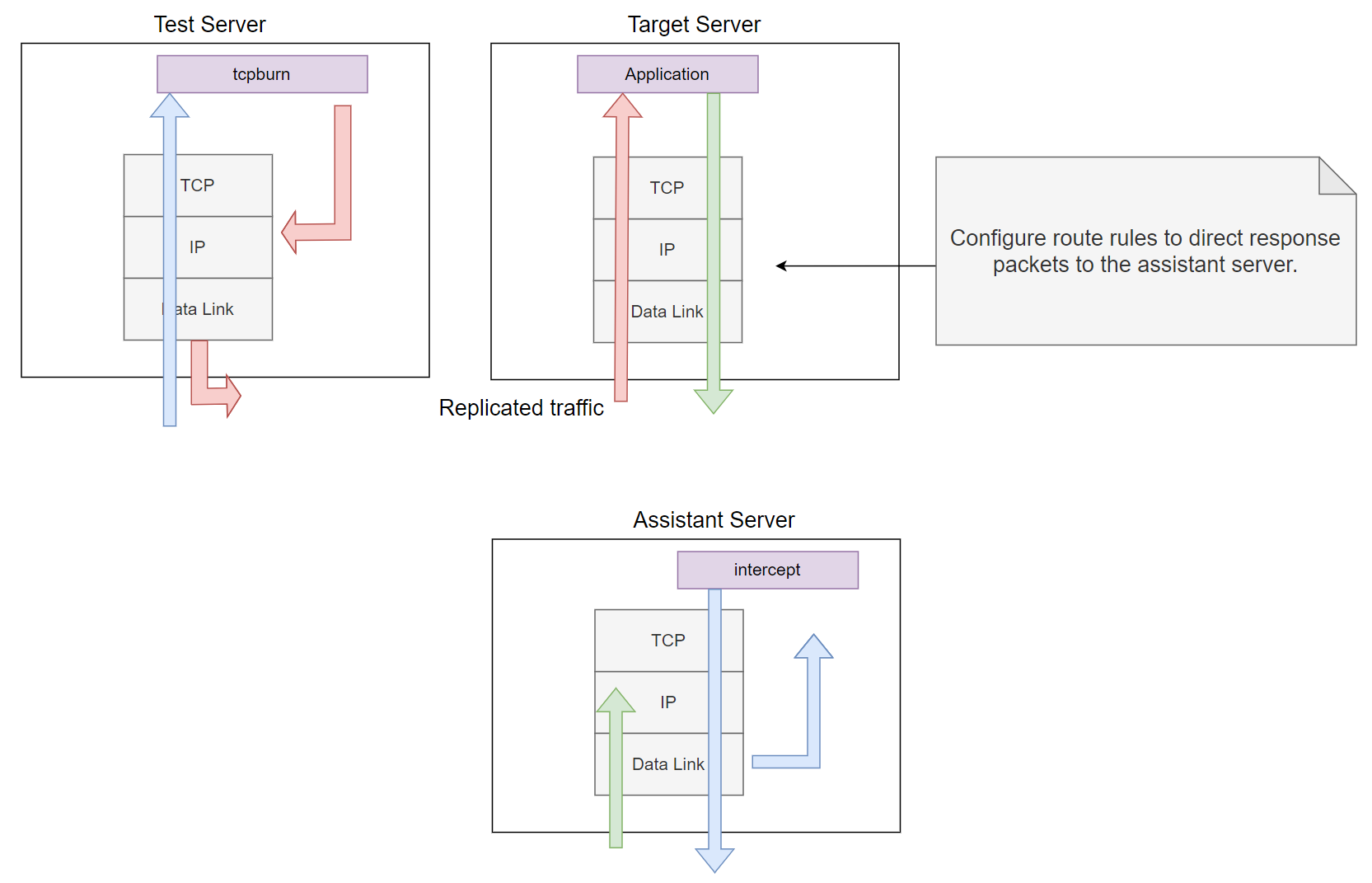 tcpburn