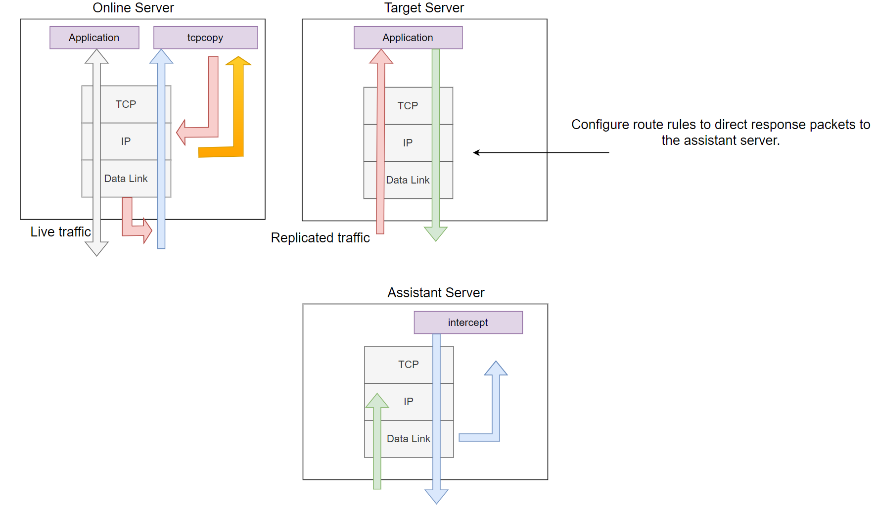 tcpcopy